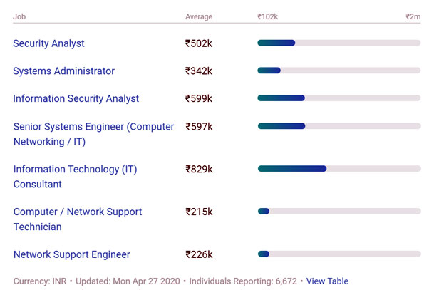 CCNA salary structure