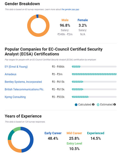 ECSA salary breakdown