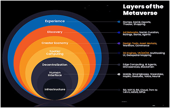 Layers of Metaverse