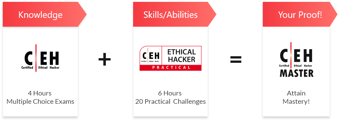 CEH Exams