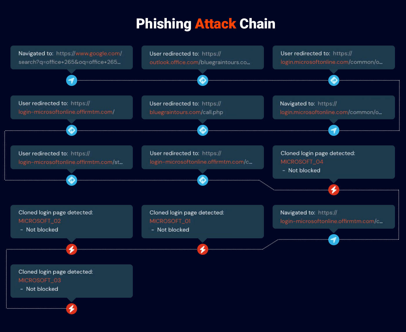 Phishing Attack Chain