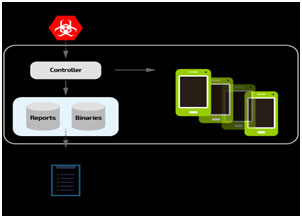 Top Malware Threats by Android 2023