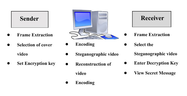 Video Steganography