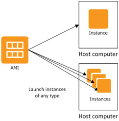 Amazon Machine Image (AMI)