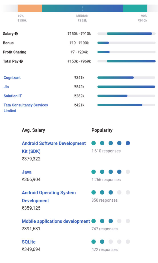 Android App Development Jobs