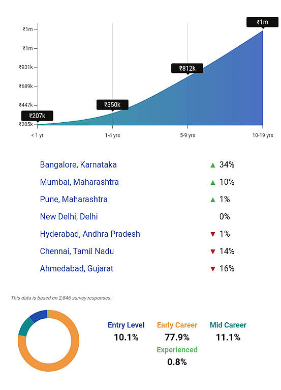 Android App Development Jobs