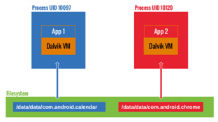 What is Android Application Sandboxing?