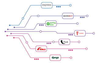 BackEnd Frameworks