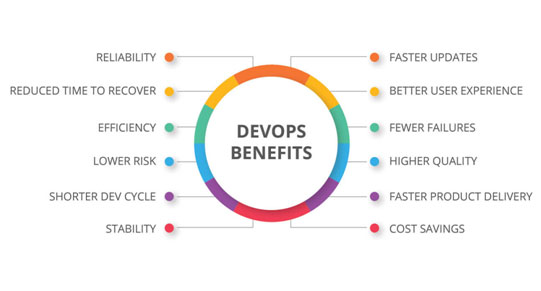 Benefits of DevOps