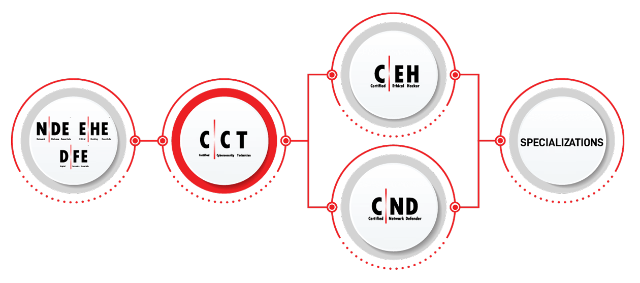 Certified Cybersecurity Technician - CCT