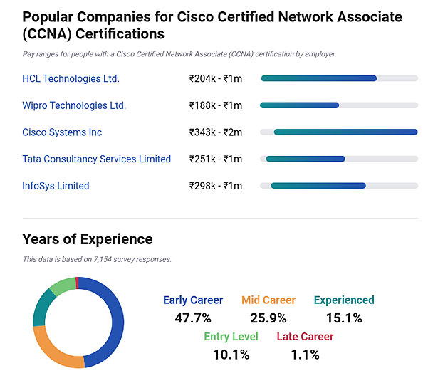 CCNA Essentials Jobs