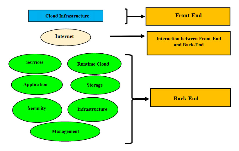 Cloud architecture