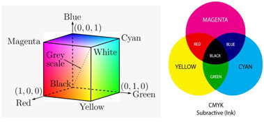 CMY & CMYK Color Model