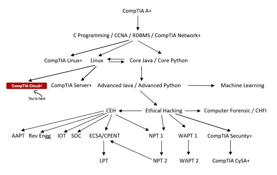 CompTIA Cloud+ Course Path