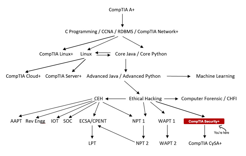 CompTIA Security+ Course Path