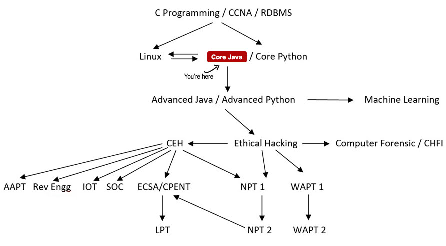 Industry Ready - Core Java Course Path