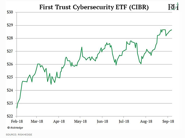 Facebook and Cambridge Analytical scandal made the largest cyber security ETF (CIBR) jump 25% over the next six months