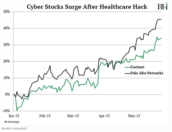 US health insurer Anthem revealed 80-million personal records were stolen. Many cyber stocks jumped 30%+ over the next four months