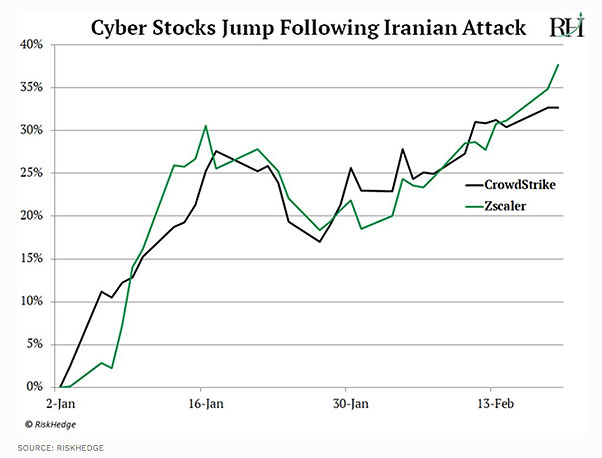 Some cyber stocks jumped as much as 30% in just six weeks