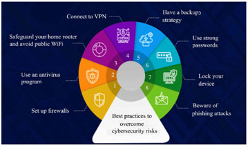 Types of Digital Security Risks