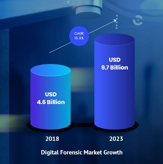 Digital Forensic Market Growth