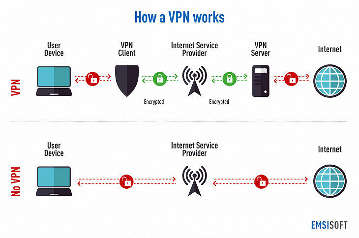What makes VPN popular?