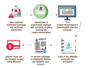 How Cryptojacking works?