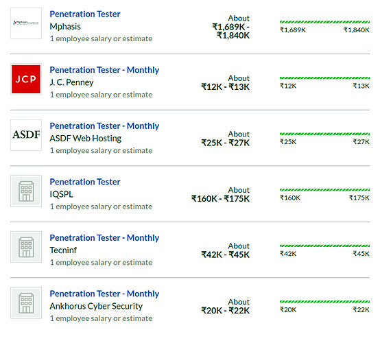 Network Penetration Testing Jobs