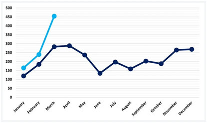 Highest number of hack and data leak incidents recorded