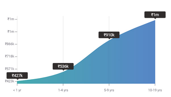 Salary based on experience