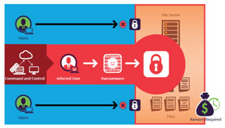 How a Ransomware attack is done?