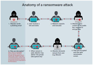 How Social Engineering Tactics Fuel Ransomware Attacks?
