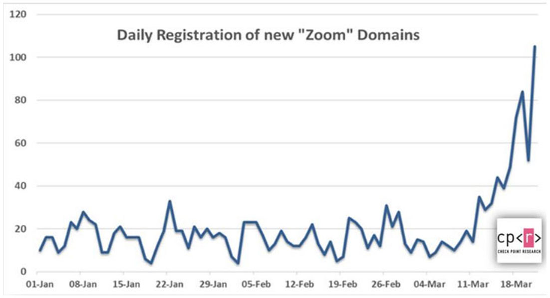 We see a sharp rise in the number of 'Zoom' domains being registered, especially in the last week