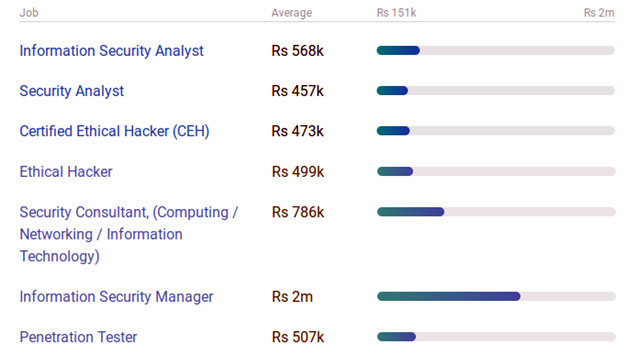 Salary range as per designation