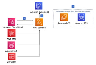 The amazing AWS