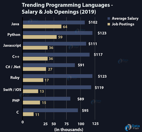 Trending Programming Languages