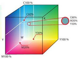 Cartesian coordinate system and its subset is a unit cube